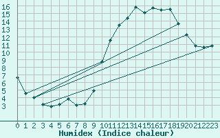 Courbe de l'humidex pour Bruxelles (Be)