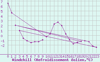 Courbe du refroidissement olien pour Variscourt (02)