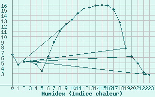 Courbe de l'humidex pour Wutoeschingen-Ofteri