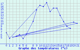 Courbe de tempratures pour Arcalis (And)