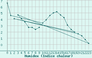 Courbe de l'humidex pour Linton-On-Ouse