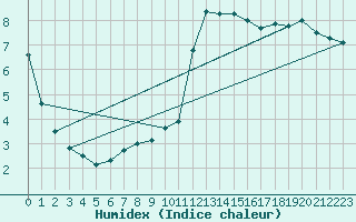 Courbe de l'humidex pour Walney Island
