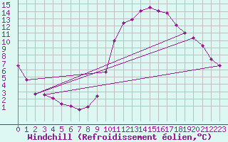 Courbe du refroidissement olien pour Chartres (28)