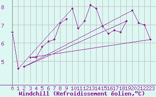Courbe du refroidissement olien pour Brest (29)