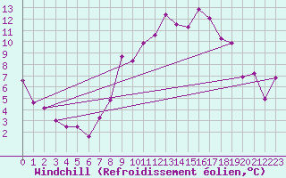 Courbe du refroidissement olien pour Ambert (63)