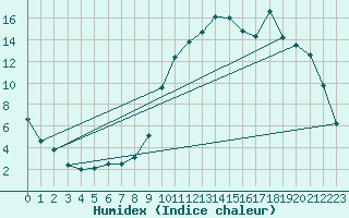 Courbe de l'humidex pour Chamonix-Mont-Blanc (74)