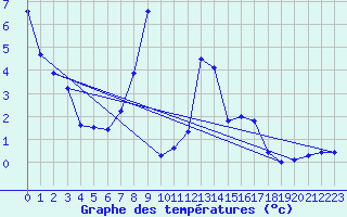 Courbe de tempratures pour Kiefersfelden-Gach