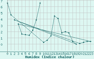 Courbe de l'humidex pour Kiefersfelden-Gach