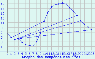 Courbe de tempratures pour Bellengreville (14)