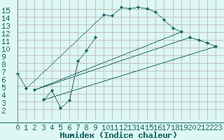 Courbe de l'humidex pour Locarno-Magadino