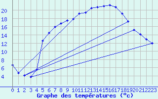 Courbe de tempratures pour Smhi