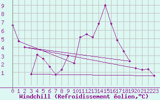 Courbe du refroidissement olien pour La Beaume (05)