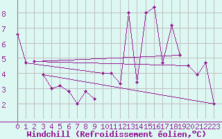 Courbe du refroidissement olien pour Grenoble/St-Etienne-St-Geoirs (38)