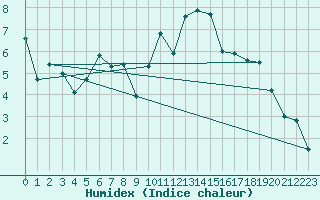 Courbe de l'humidex pour Edinburgh (UK)