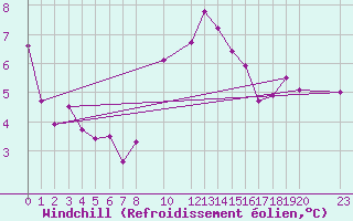 Courbe du refroidissement olien pour Engins (38)