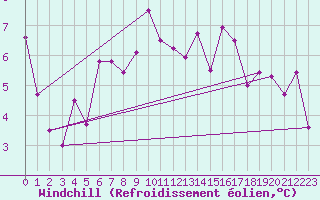 Courbe du refroidissement olien pour Wernigerode