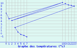 Courbe de tempratures pour Brignoles-Est (83)