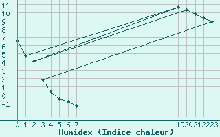 Courbe de l'humidex pour Brignoles-Est (83)