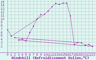 Courbe du refroidissement olien pour Salen-Reutenen