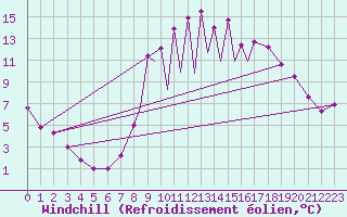 Courbe du refroidissement olien pour La Seo d