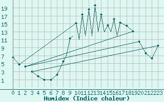 Courbe de l'humidex pour La Seo d'Urgell