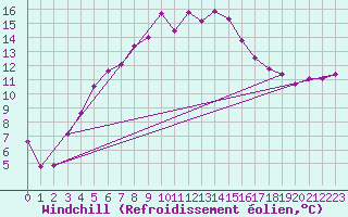 Courbe du refroidissement olien pour Terschelling Hoorn