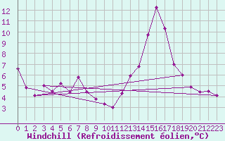 Courbe du refroidissement olien pour Formigures (66)