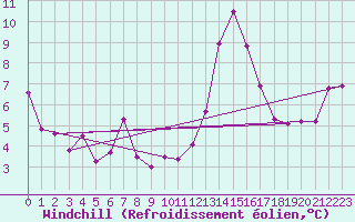 Courbe du refroidissement olien pour Saint-Haon (43)