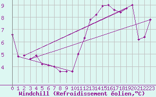 Courbe du refroidissement olien pour Limoges (87)