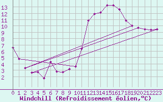 Courbe du refroidissement olien pour Auch (32)