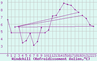 Courbe du refroidissement olien pour Le Luc (83)