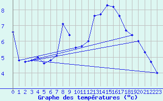 Courbe de tempratures pour Aizenay (85)