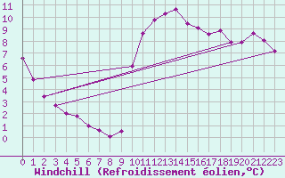 Courbe du refroidissement olien pour Narbonne-Ouest (11)