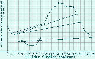 Courbe de l'humidex pour Grenoble/St-Etienne-St-Geoirs (38)