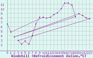 Courbe du refroidissement olien pour Besanon (25)