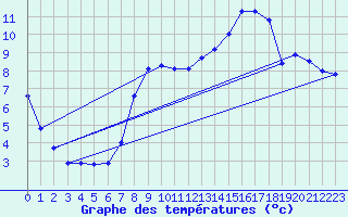 Courbe de tempratures pour Besanon (25)