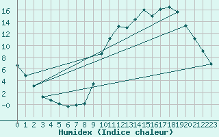 Courbe de l'humidex pour Lignerolles (03)