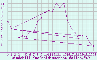 Courbe du refroidissement olien pour Malmo