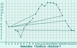 Courbe de l'humidex pour Buchs / Aarau