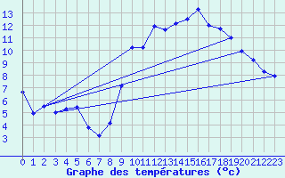 Courbe de tempratures pour Brest (29)