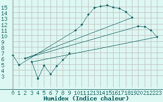 Courbe de l'humidex pour Crosby