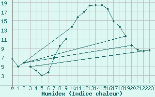 Courbe de l'humidex pour Wittering