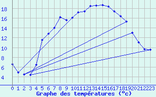Courbe de tempratures pour Floda