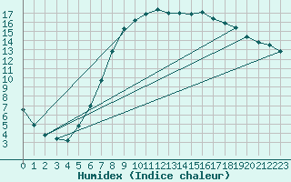 Courbe de l'humidex pour Fribourg (All)