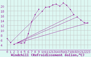 Courbe du refroidissement olien pour Regensburg