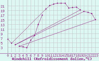 Courbe du refroidissement olien pour Valjevo