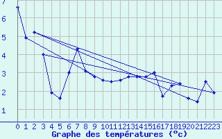 Courbe de tempratures pour La Dle (Sw)