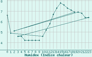 Courbe de l'humidex pour Crest (26)