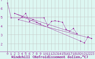 Courbe du refroidissement olien pour Werl