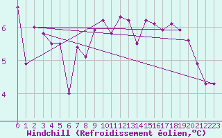 Courbe du refroidissement olien pour Hvide Sande